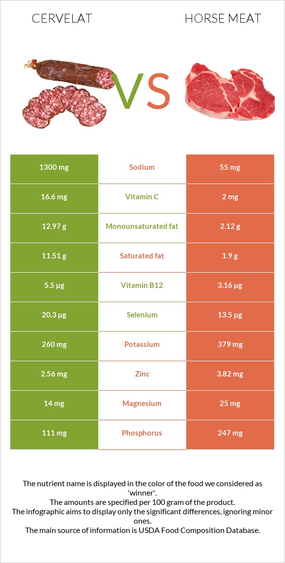 Սերվելատ vs Ձիու միս infographic