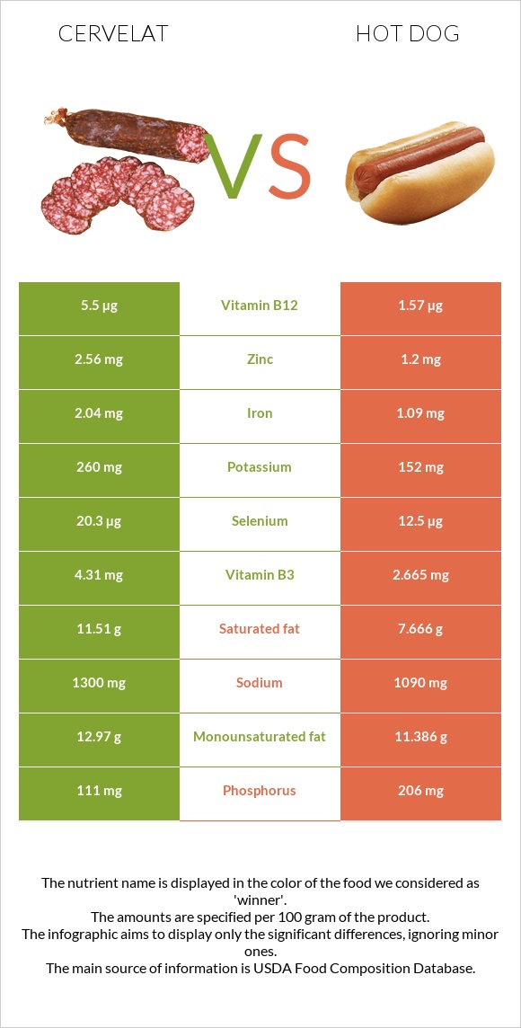 Cervelat vs Hot dog infographic