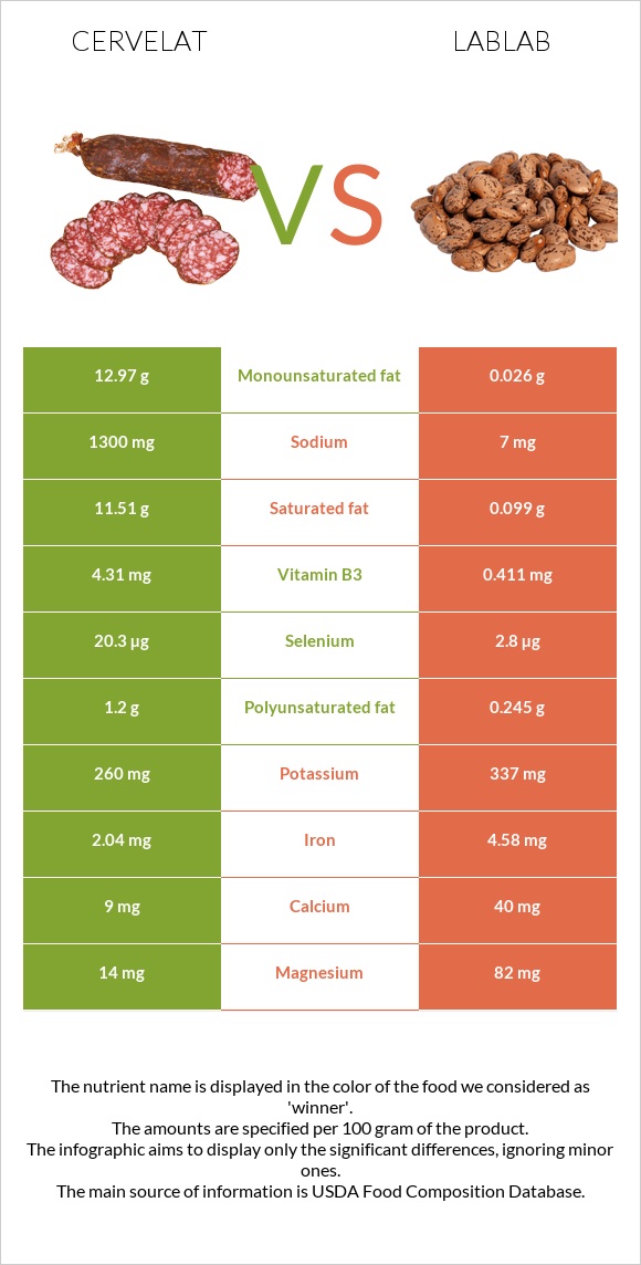 Սերվելատ vs Lablab infographic