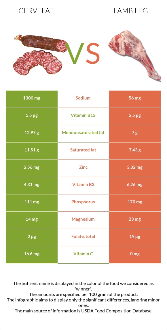 Սերվելատ vs Lamb leg infographic