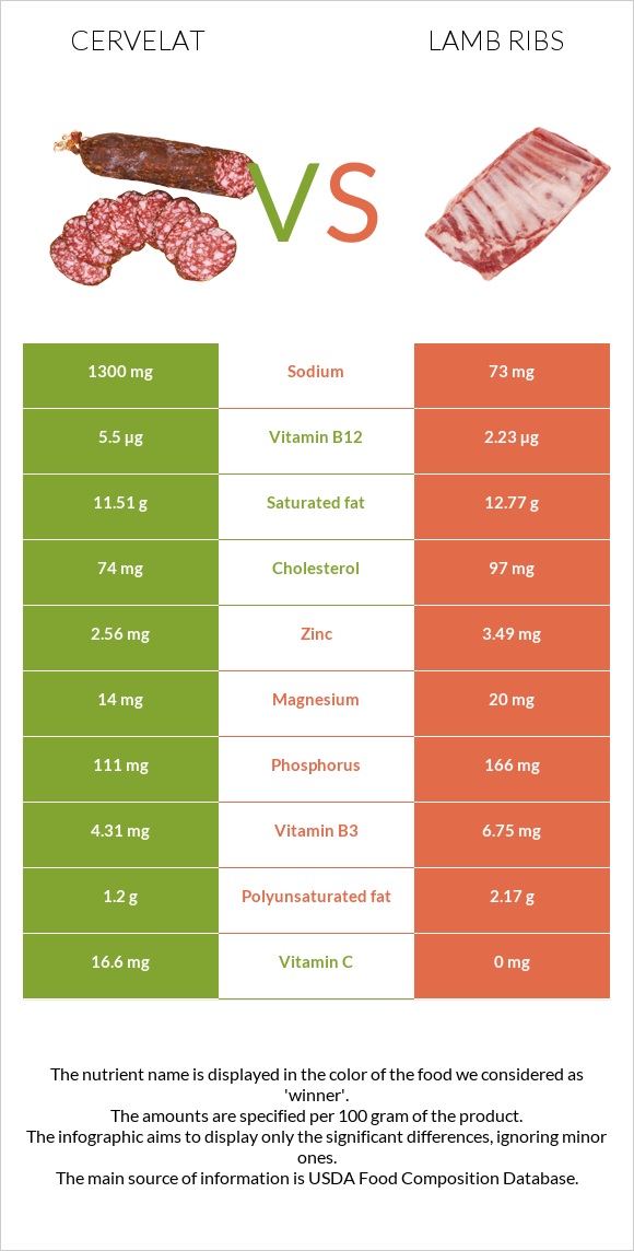 Սերվելատ vs Lamb ribs infographic