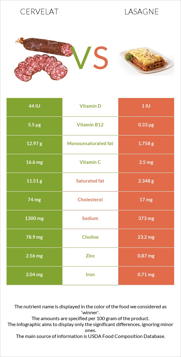 Cervelat vs Lasagne infographic