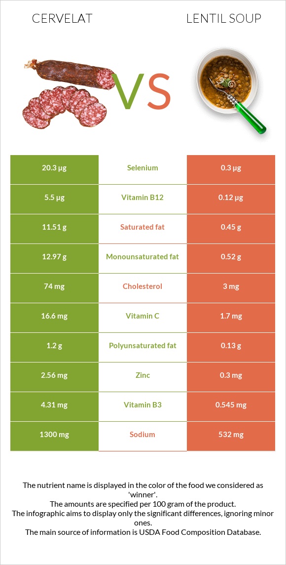 Cervelat vs Lentil soup infographic