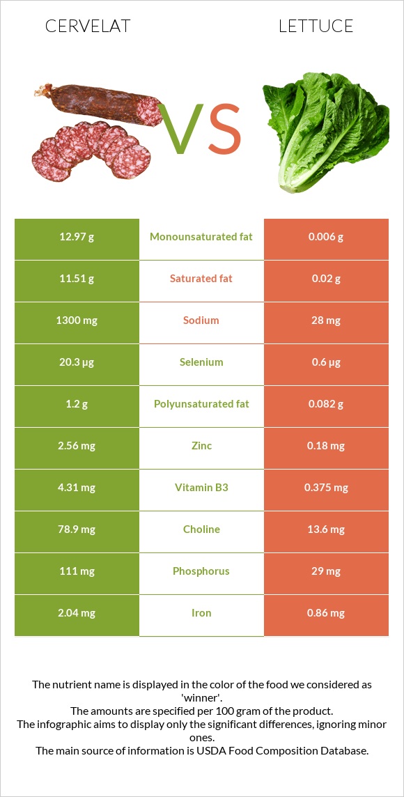 Cervelat vs Lettuce infographic