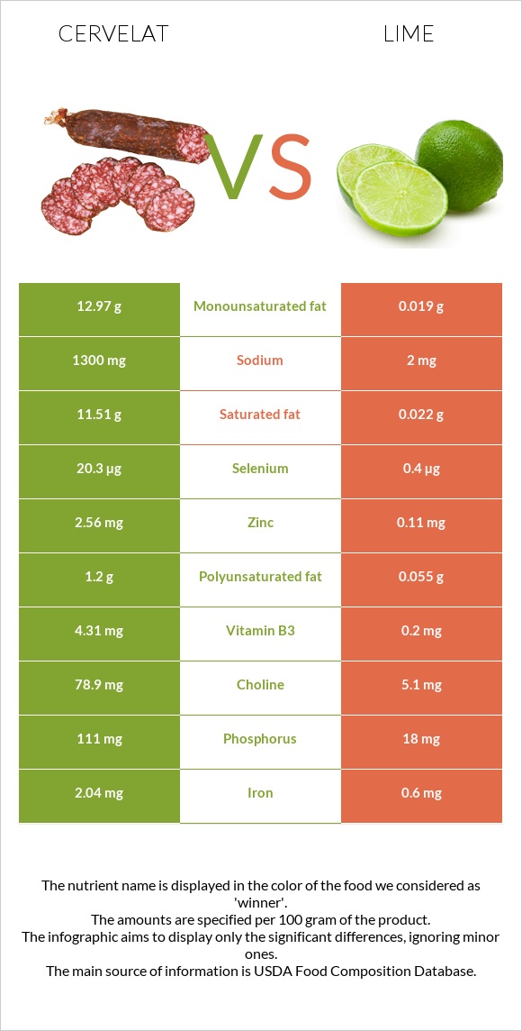 Cervelat vs Lime infographic