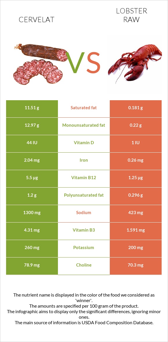 Cervelat vs Lobster Raw infographic