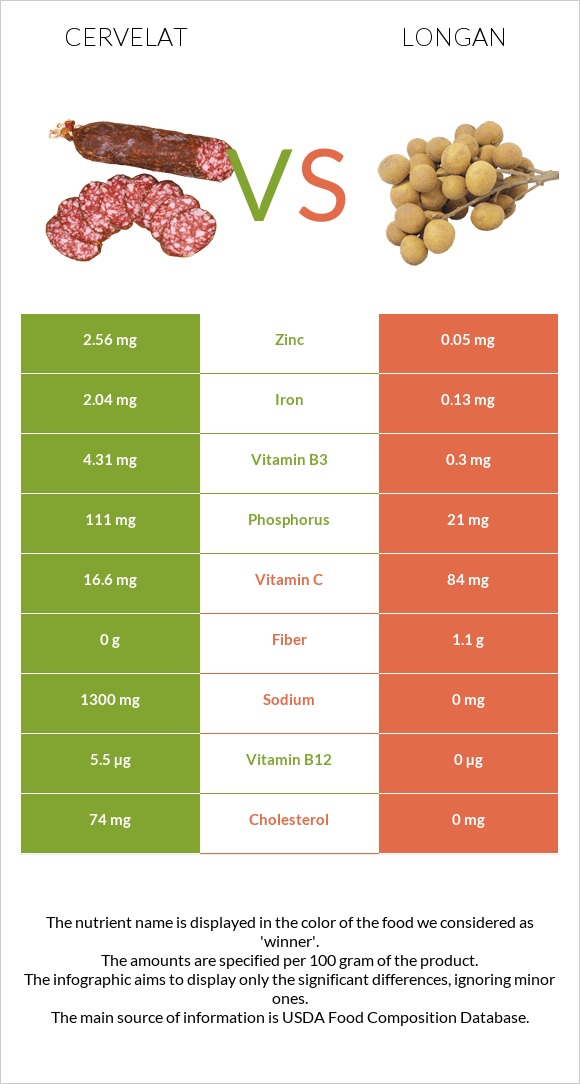 Cervelat vs Longan infographic