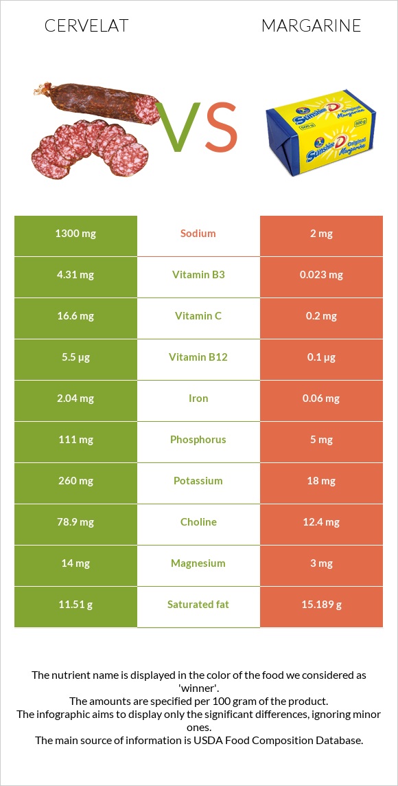 Սերվելատ vs Մարգարին infographic