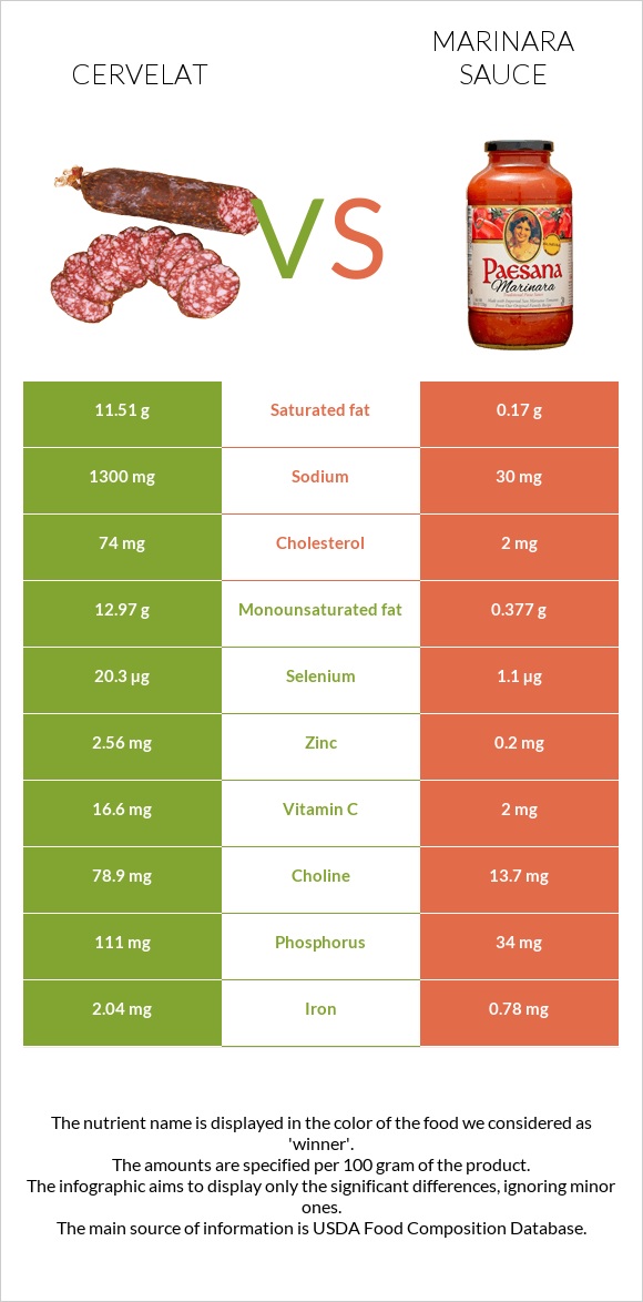 Cervelat vs Marinara sauce infographic