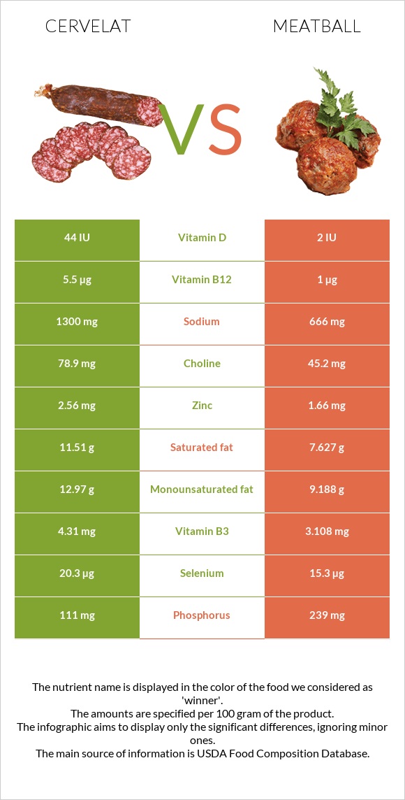 Cervelat vs Meatball infographic