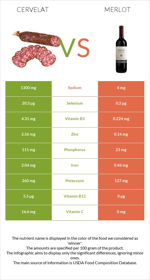 Cervelat vs Merlot infographic