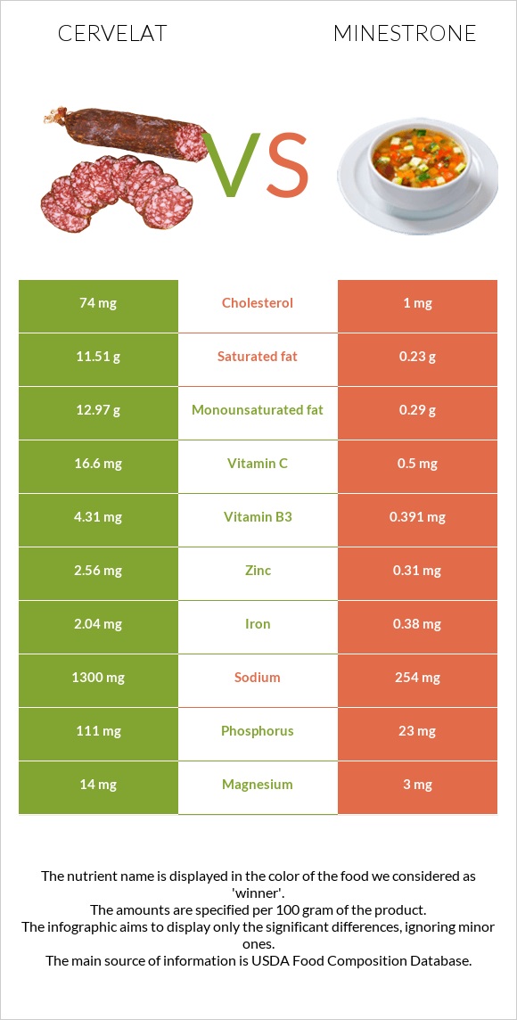 Cervelat vs Minestrone infographic