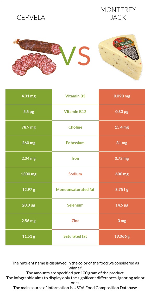 Cervelat vs Monterey Jack infographic