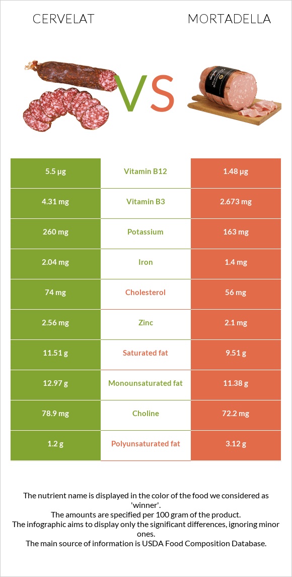 Սերվելատ vs Մորտադելա infographic