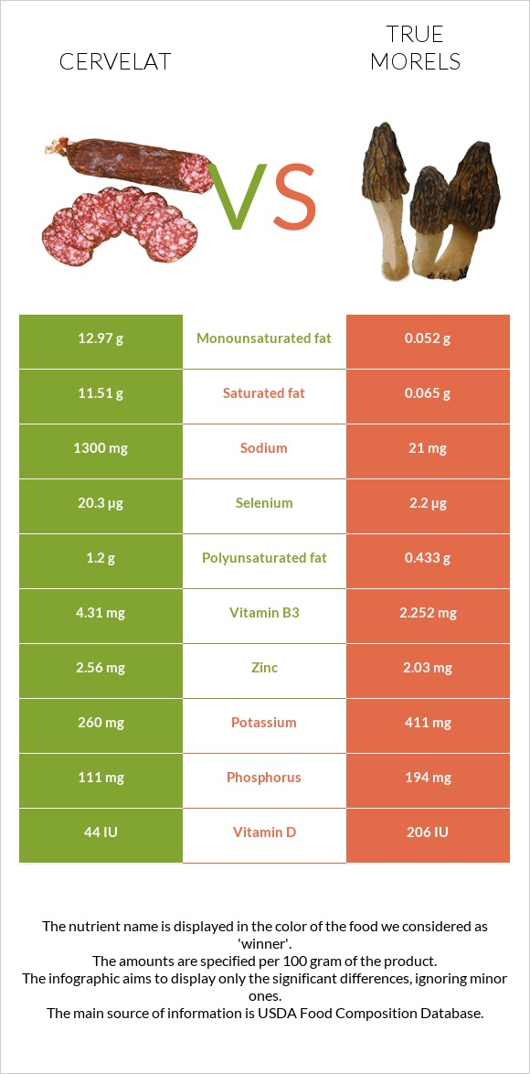 Cervelat vs True morels infographic
