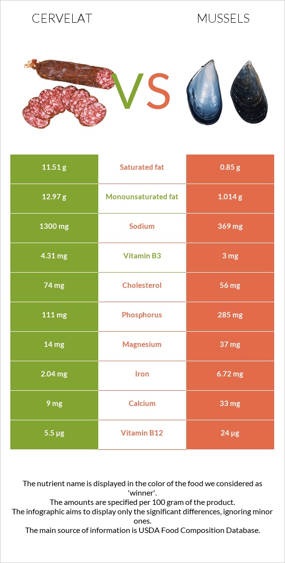 Cervelat vs Mussels infographic