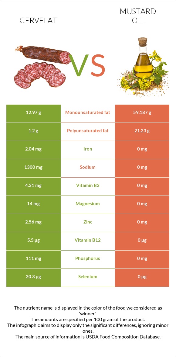 Cervelat vs Mustard oil infographic