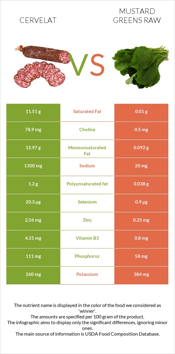 Cervelat vs Mustard Greens Raw infographic