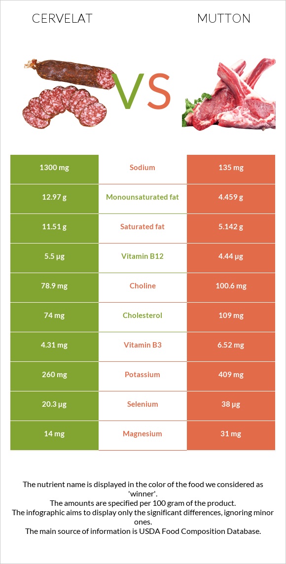 Cervelat vs Mutton infographic