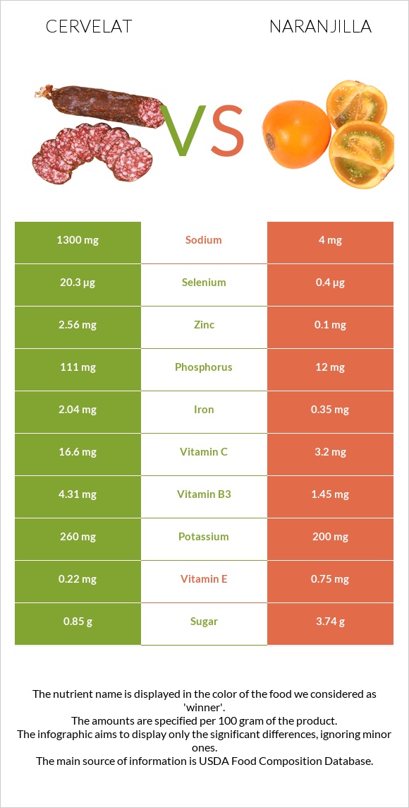 Cervelat vs Naranjilla infographic