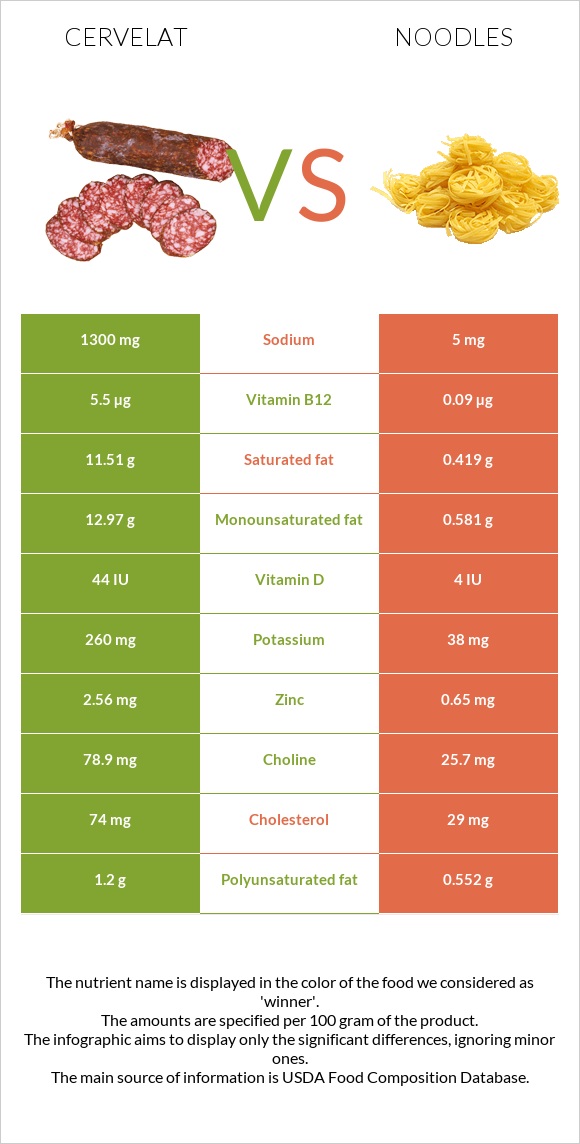 Cervelat vs Noodles infographic