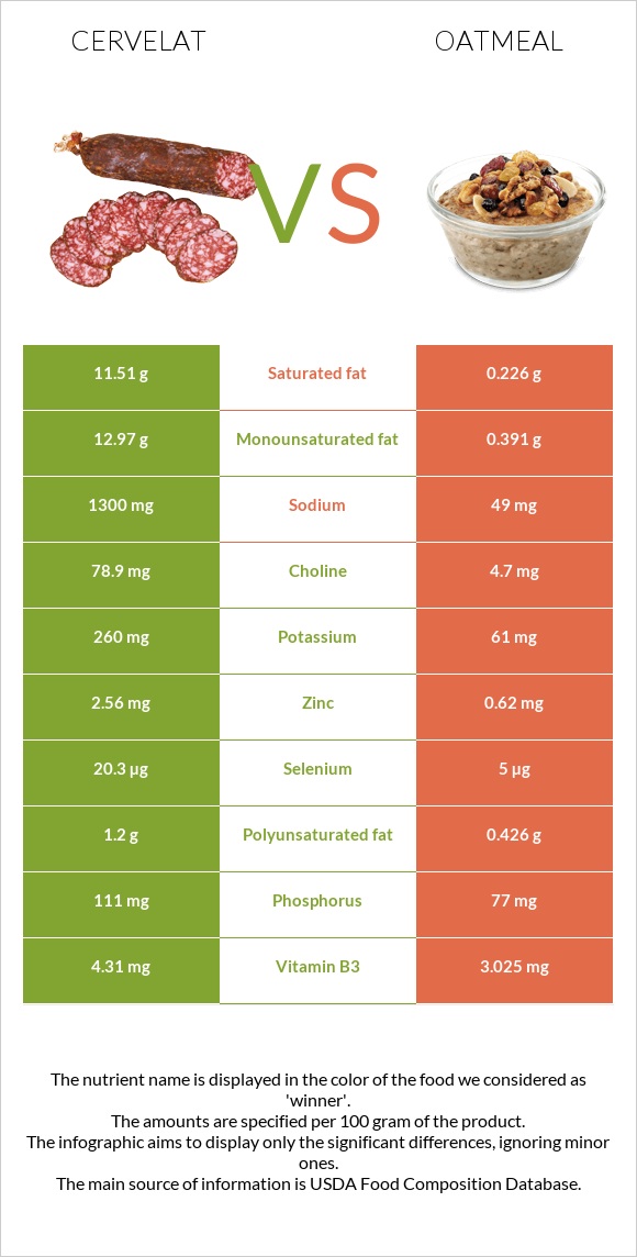 Cervelat vs Oatmeal infographic