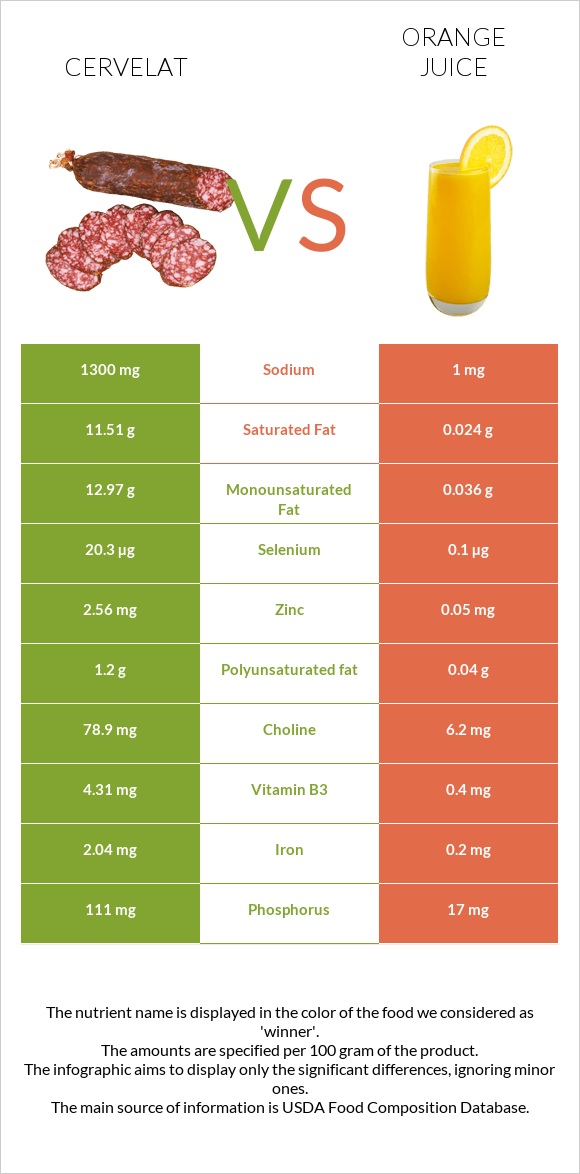 Cervelat vs Orange juice infographic