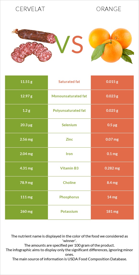 Cervelat vs Orange infographic