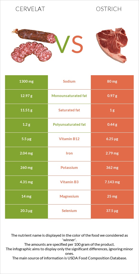 Cervelat vs Ostrich infographic