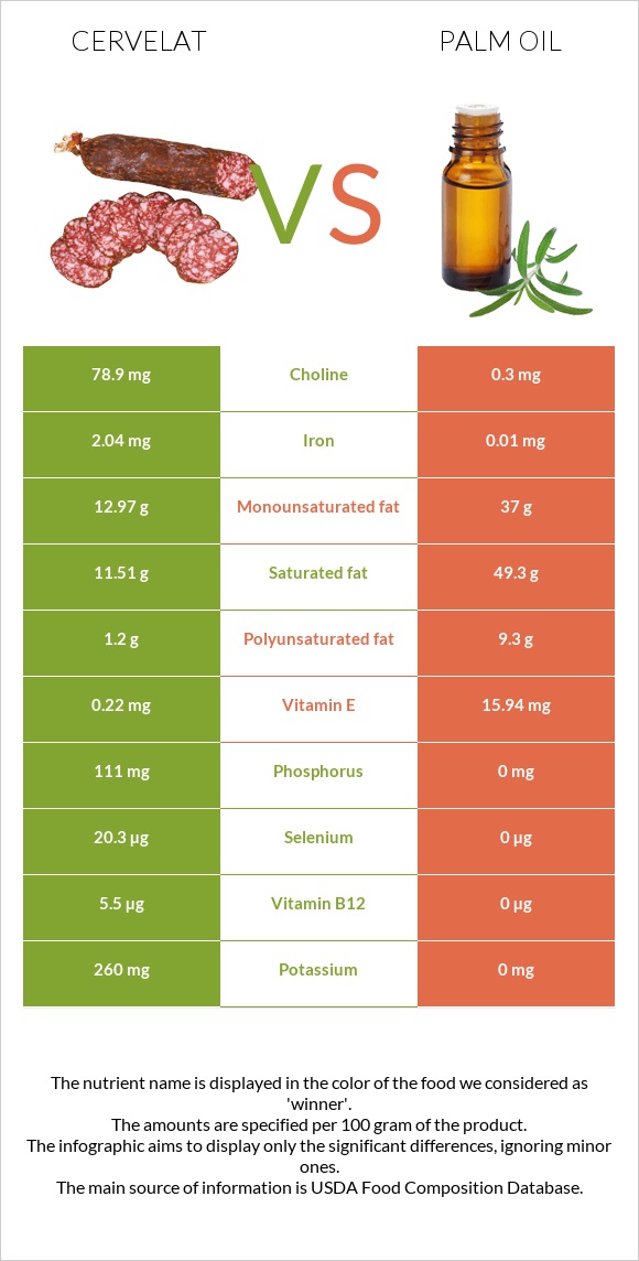 Սերվելատ vs Արմավենու յուղ infographic