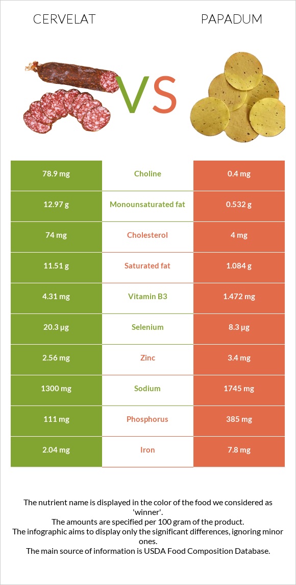 Cervelat vs Papadum infographic