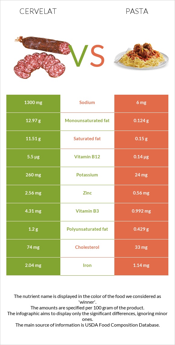 Cervelat vs Pasta infographic