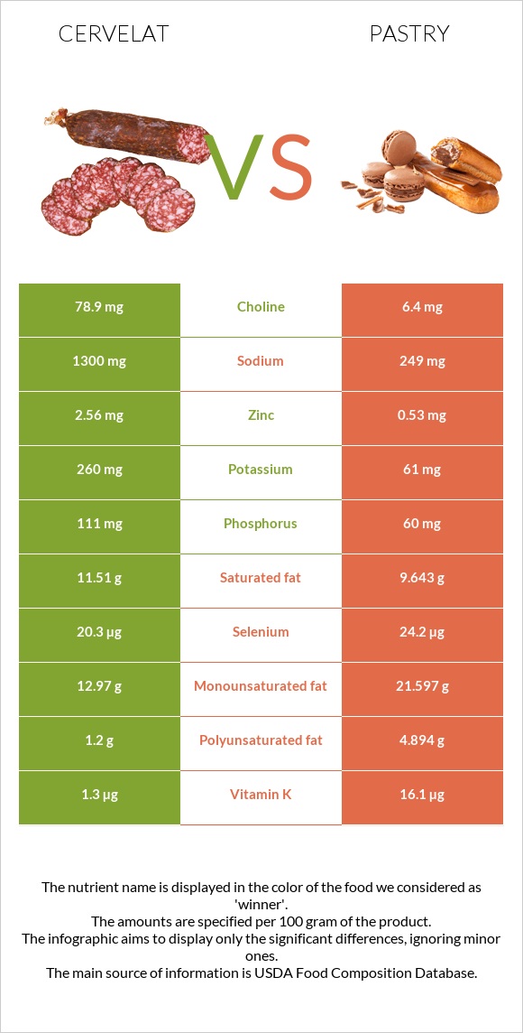 Cervelat vs Pastry infographic