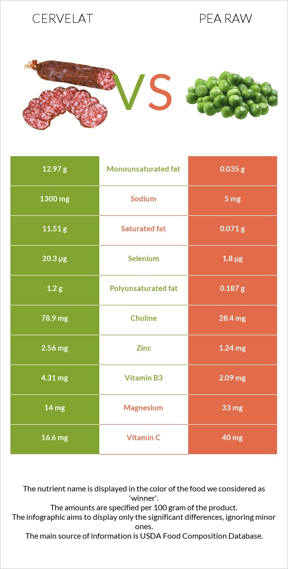 Cervelat vs Pea raw infographic