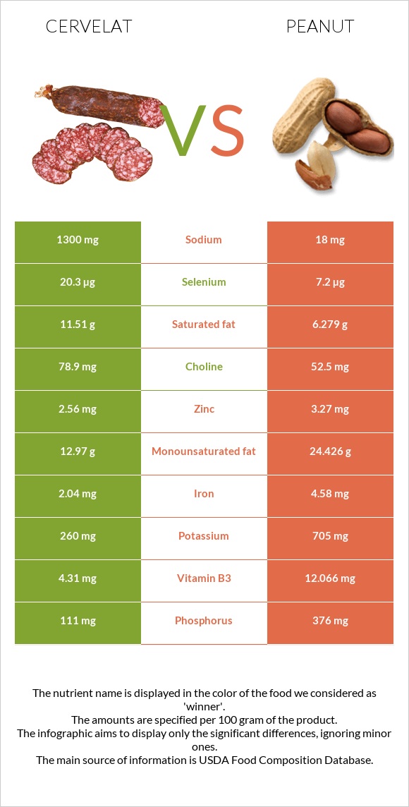 Սերվելատ vs Գետնանուշ infographic