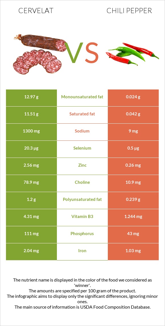 Սերվելատ vs Չիլի պղպեղ infographic