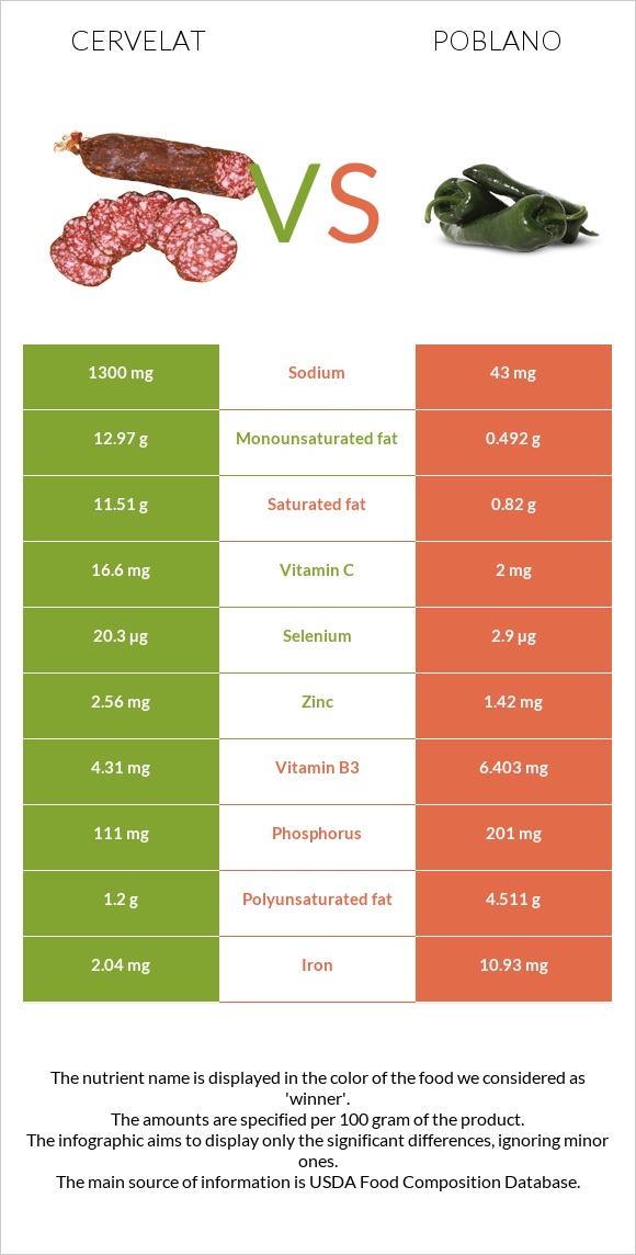 Սերվելատ vs Poblano infographic