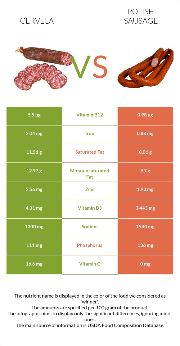 Cervelat vs Polish sausage infographic