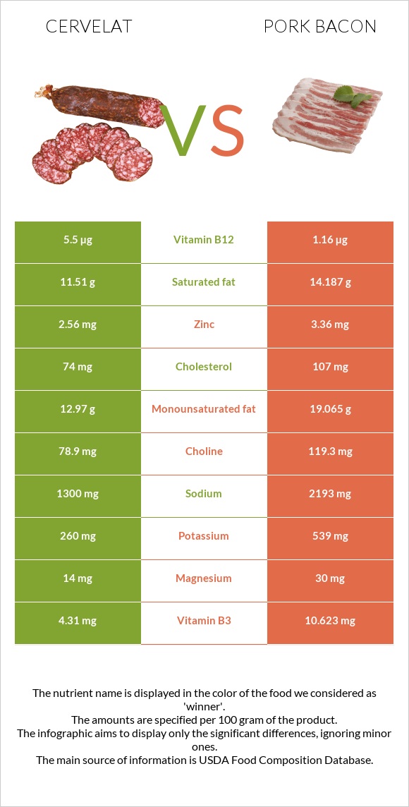 Cervelat vs Pork bacon infographic