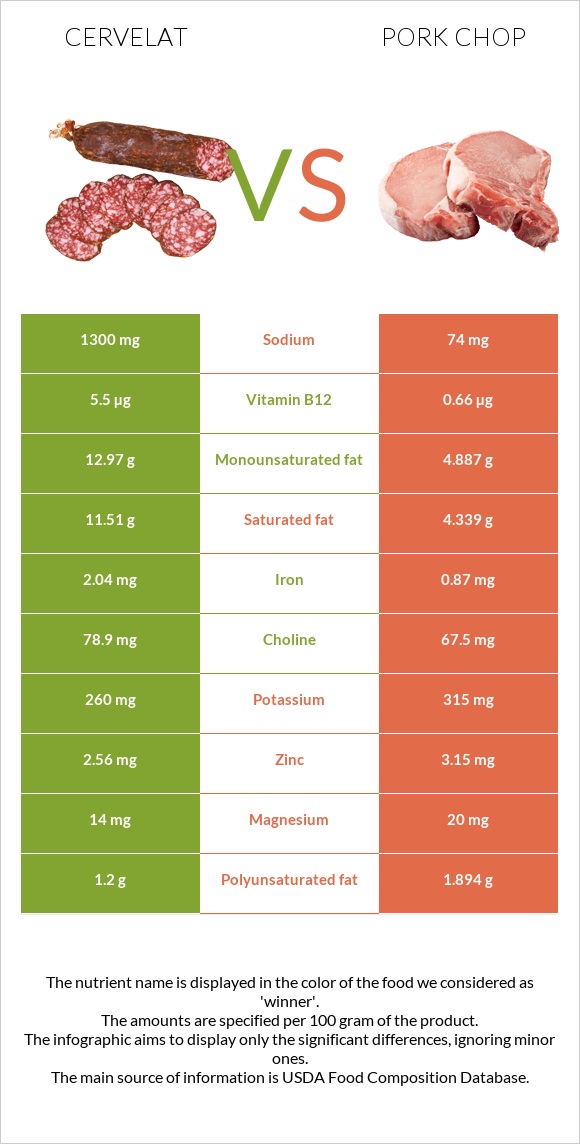 Cervelat vs Pork chop infographic