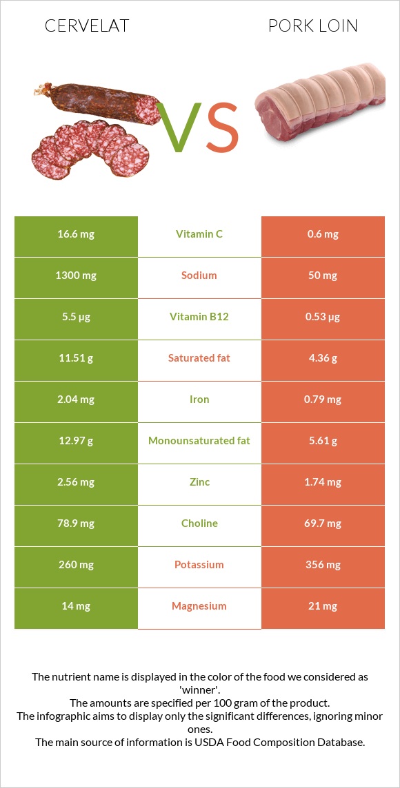 Cervelat vs Pork loin infographic