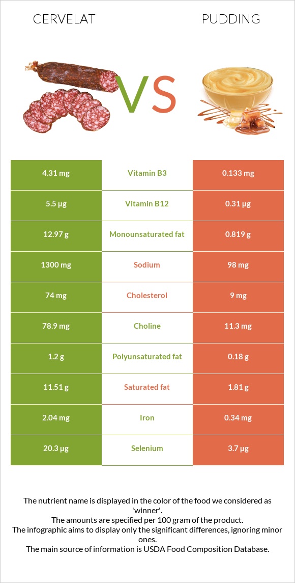 Cervelat vs Pudding infographic