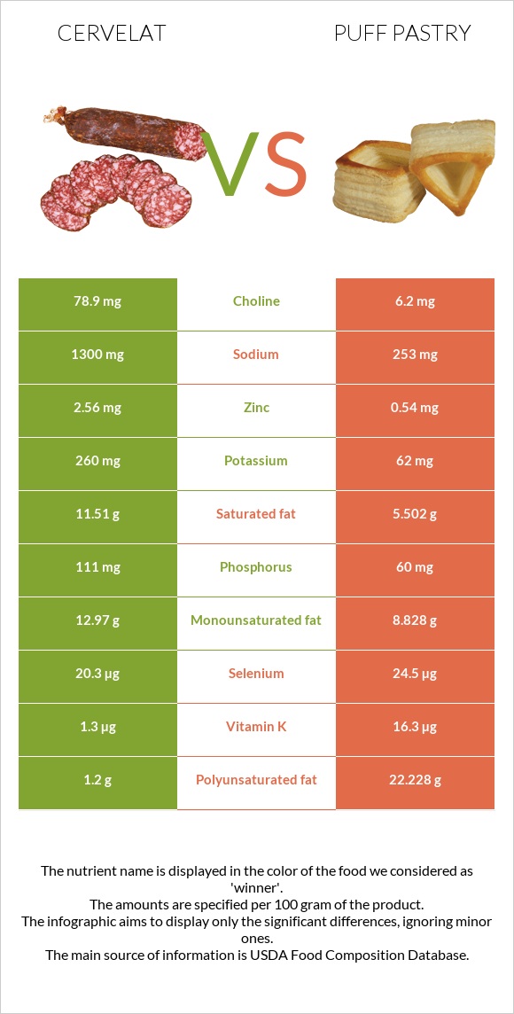 Cervelat vs Puff pastry infographic