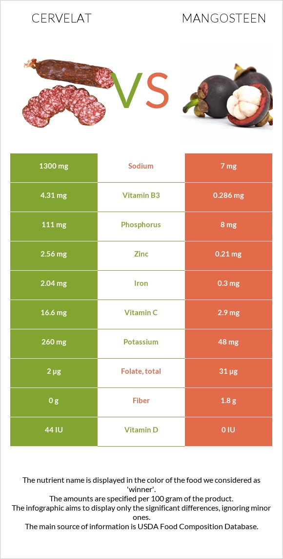 Cervelat vs Mangosteen infographic