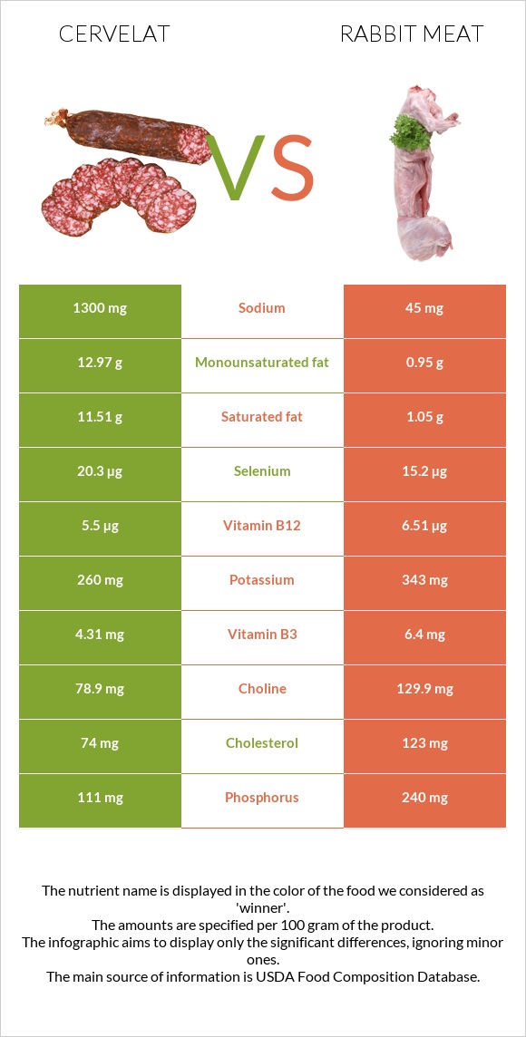 Cervelat vs Rabbit Meat infographic