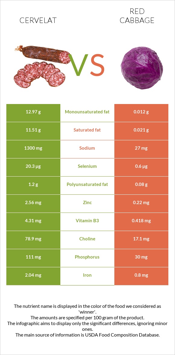 Cervelat vs Red cabbage infographic