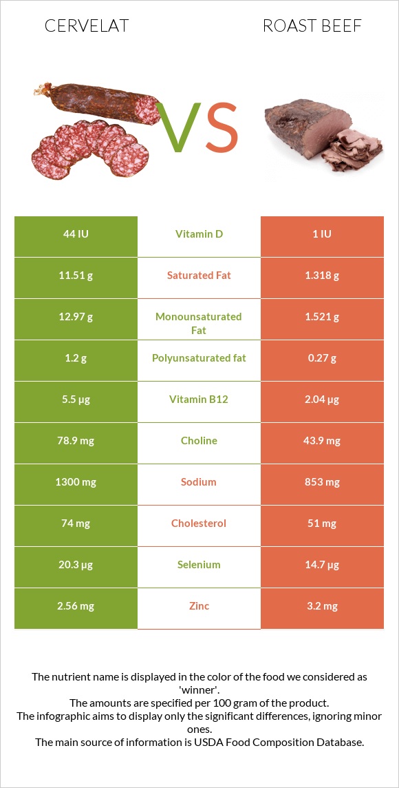 Սերվելատ vs Տապակած միս infographic