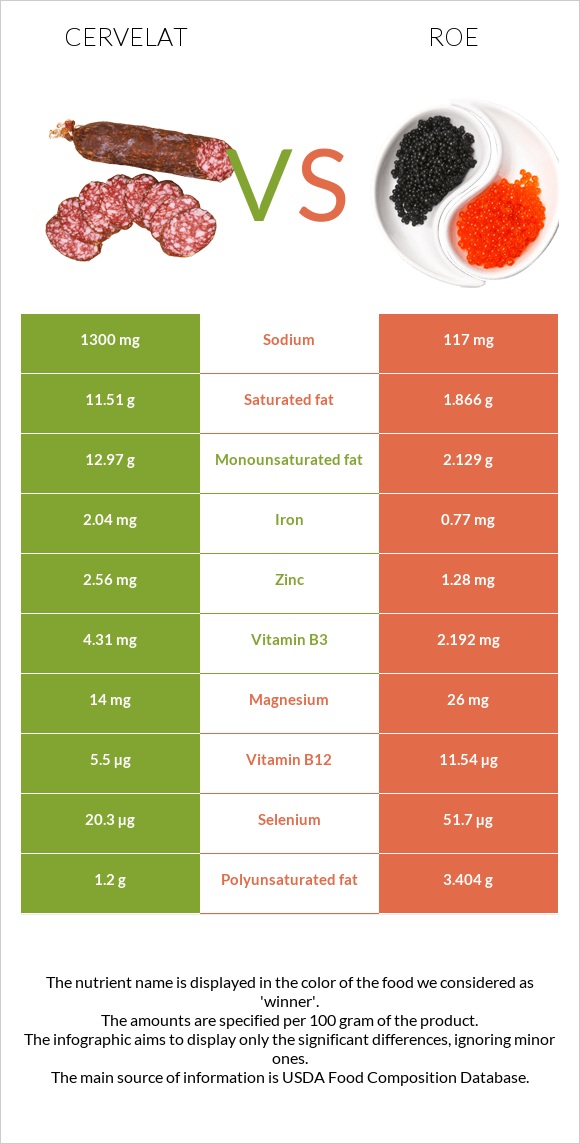 Cervelat vs Roe infographic