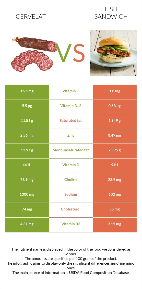 Cervelat vs Fish sandwich infographic