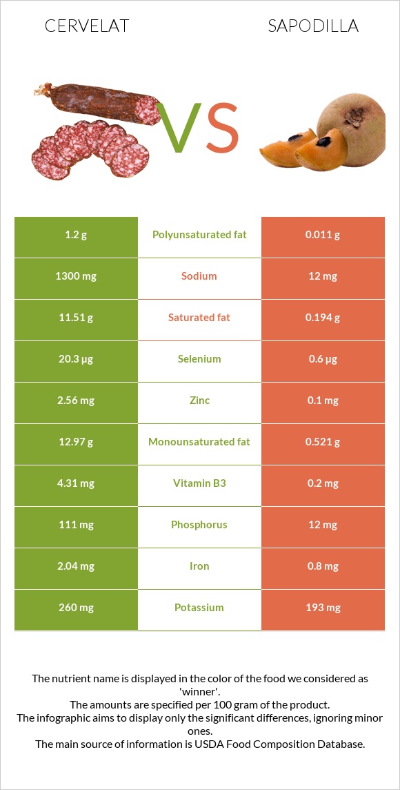 Cervelat vs Sapodilla infographic